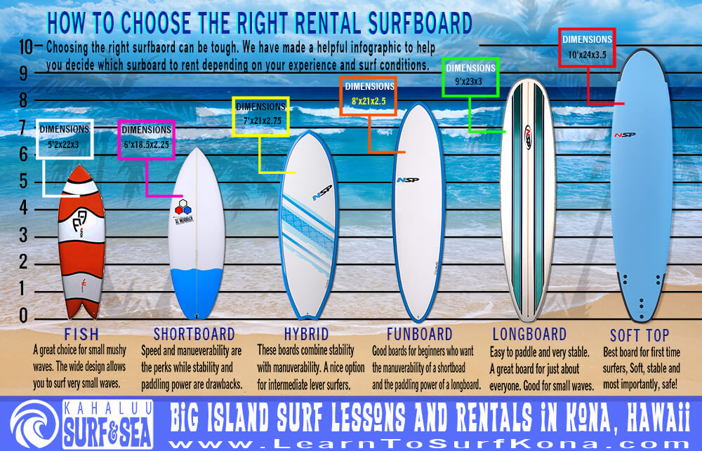 Surfing Infographic - How to Choose the Right Surfboard